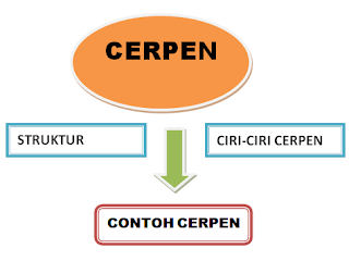  masih menemani anda semua dalam mempelajari materi sekolah yang tentunya akan menjadikan  Nih Struktur Cerpen, Ciri-Ciri Cerpen dan Contoh Cerpen