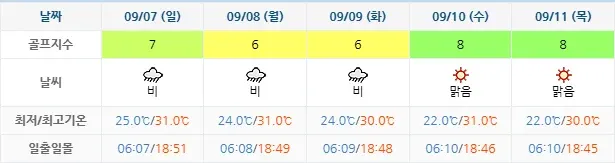 골프장-날씨-20250904-파인힐스CC-주간-예보 골프장-날씨-20250904-파인힐스CC-주간-예보