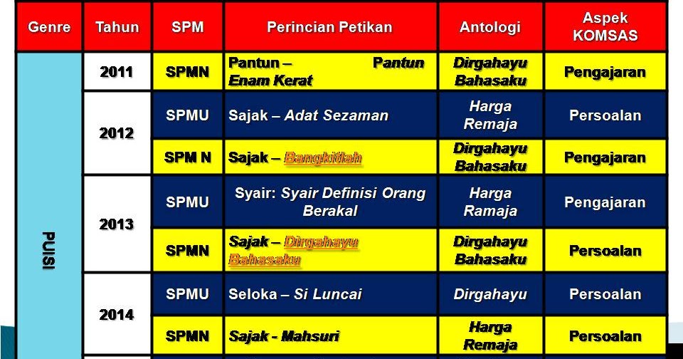 Soalan Pemahaman Gurindam Dua Belas - Contoh 84