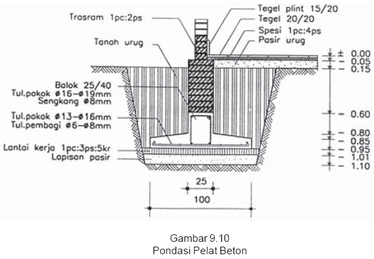 Belajar SerbAneka Menggambar Konstruksi Pondasi