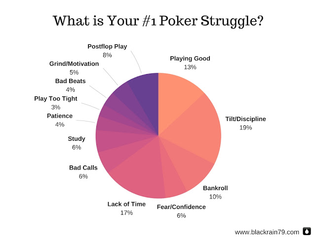 Poker player top struggles