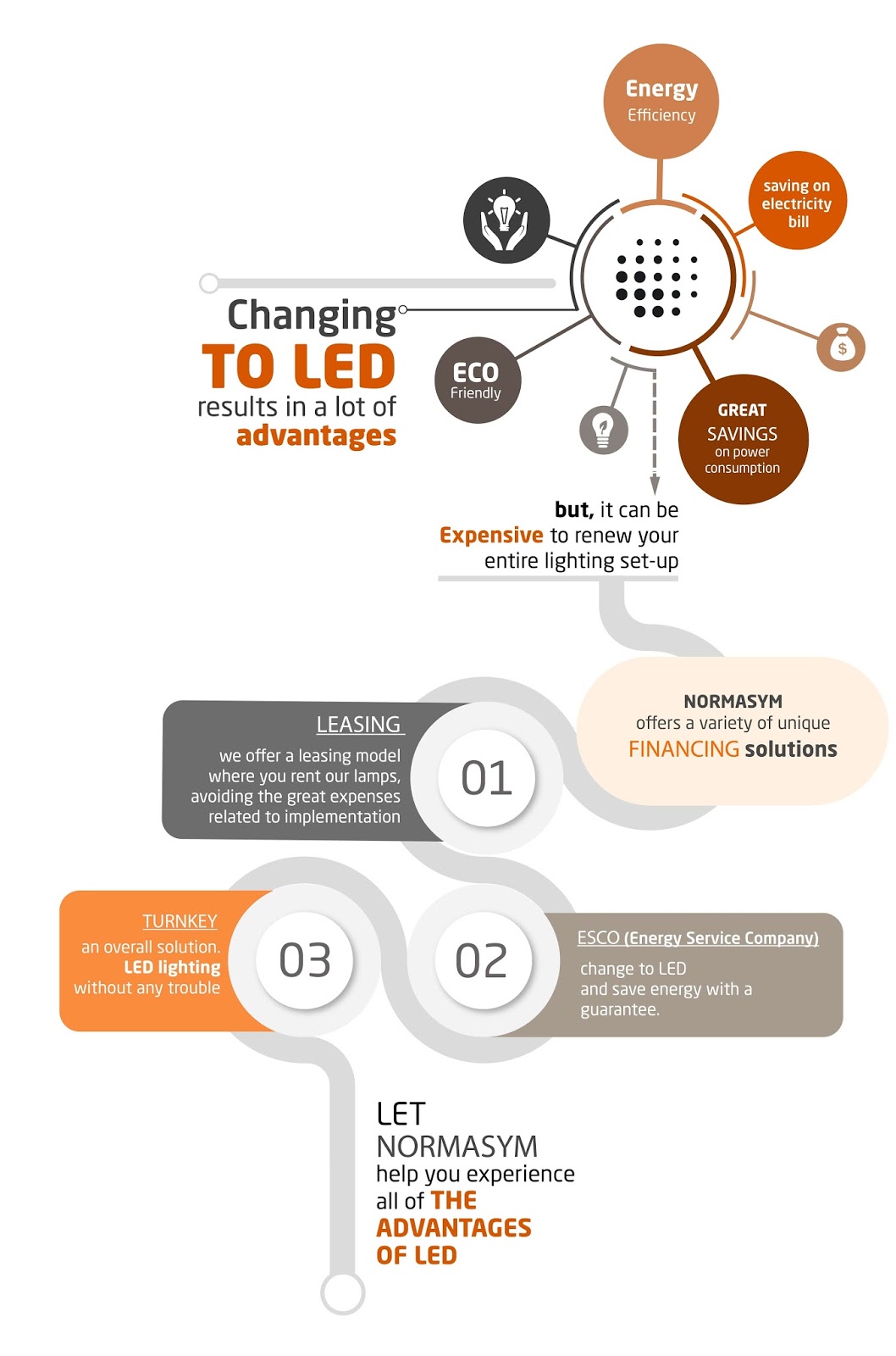 LED Lighting Solutions for Energy Service Companies