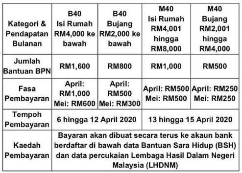 Jadual pembayaran Bantuan Prihatin Nasional (BPN) - Jom 