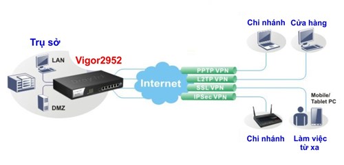 DrayTek VPN: kết nối mạng LAN dễ dàng hơn bao giờ hết