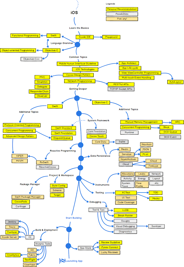 best iOS App Developer RoadMap