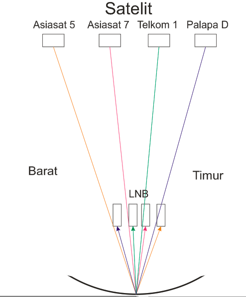 Jarak Antar Lnb