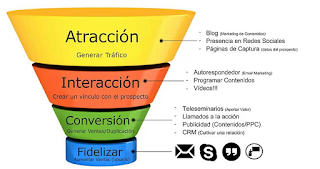 Diagrama Completo de un Embudo de Ventas