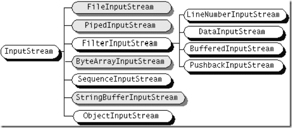 inputstream