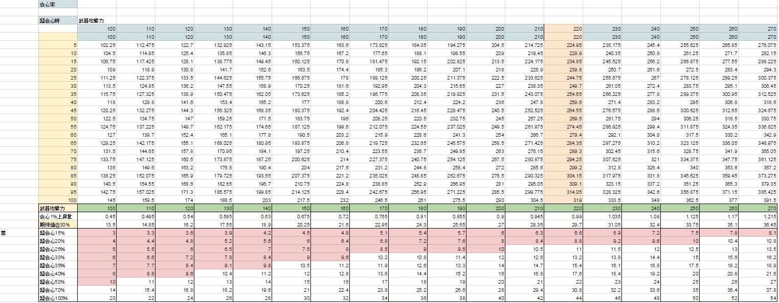 Mhx 攻撃力期待値を上げるには超会心必須か 表有 曇りなき心の月を先立てて