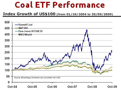 Coal ETF Performance