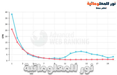 seo,تحسين seo بموقعك,تحسين السيو,تحسين محركات البحث,تحسين ترتيب موقعك,تحسين السيو بموقعك,تحسين السيو في موقعك,تحسين سيو موقعك,تحسين سرعة الموقع,seo course,تحسين السيو بضغطة واحدة,دورة تحسين نتائج البحث,كورس اسرار السيو,ارشفة موقعك في محركات البحث,ماهو ال seo,seo بالعربي,كورس الseo,تحسين ترتيب موقعك في محركات البحث,تصدر نتائج البحث,شروط seo,تحسين ترتيب موقعك باسرع طريقة,تصدر محرك البحث,الظهور في محركات البحث,تصدر محرك البحث جوجل,تحسين محركات البحث seo,اسرع طريقة لتحسين ترتيب موقعك,تعلم السيو من الصفر,ادوات السيو,سيو المواقع,نور للمعلوماتية