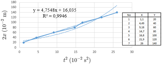 Grafik hubungan 2x-t^2  pada massa beban 20 x 10^(-3) kg