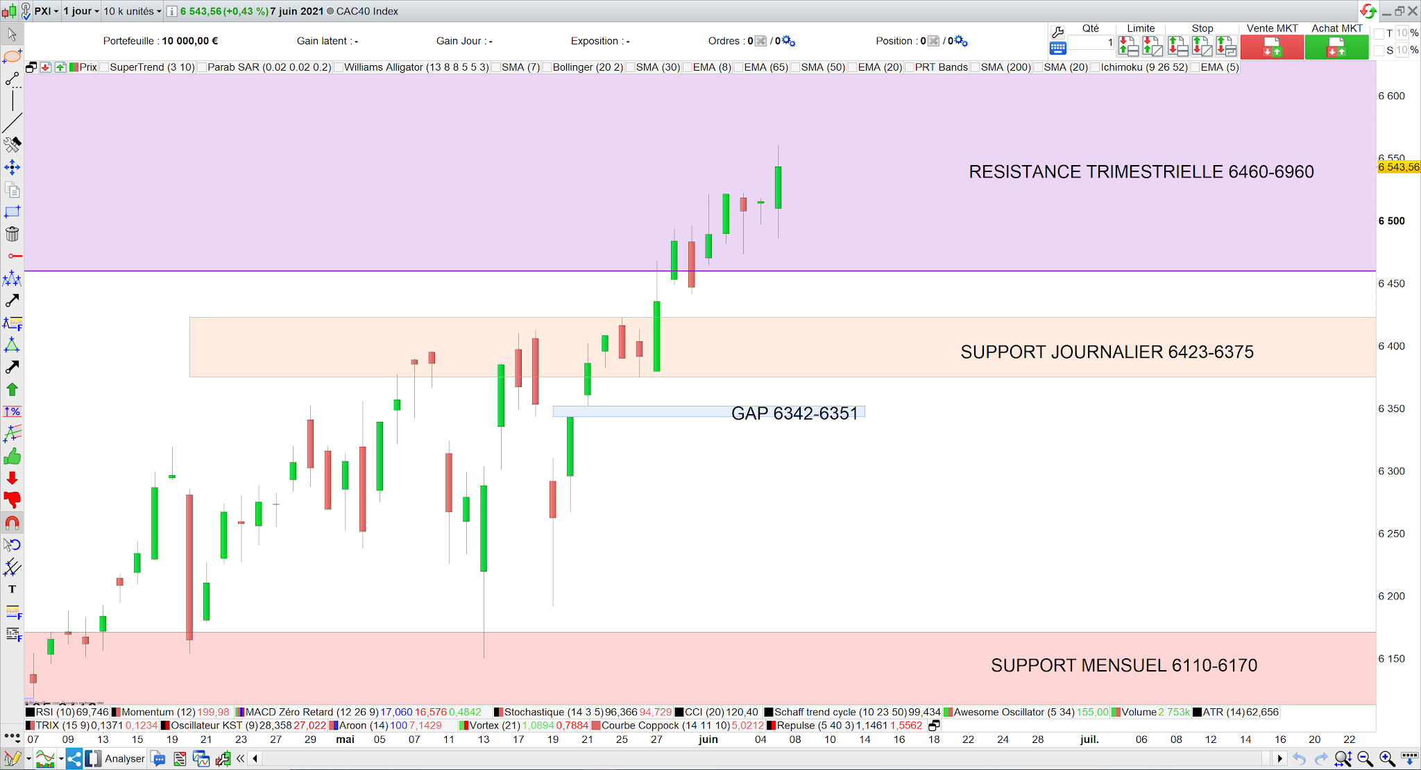 Aucune résistance sérieuse au-dessus du CAC40 08/06/21