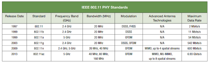 WiFi Standards 802.11 a/b/g/n