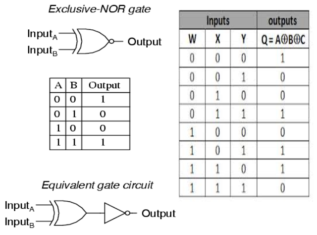 EXclusive NOR Gate