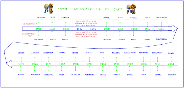 Linea de Tiempo de los mundiales