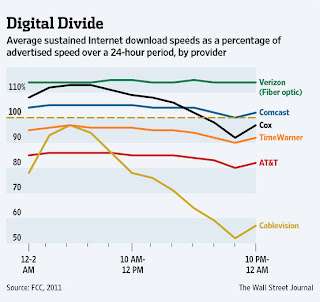 Digital Divide: Average sustained Internet download speeds as a percentage of advertised speed over a 24-hour period, by provider