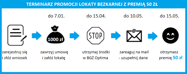 Terminarz promocji Lokaty Bezkarnej z premią 50 zł