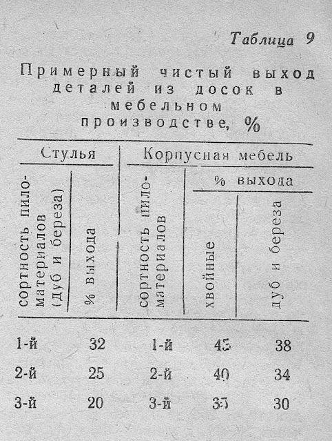 Примерный чистый выход деталей из досок в мебельном производстве, %