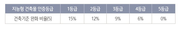 친환경에너지도시 를 위한 지능형건축물 (Intelligent Building System)