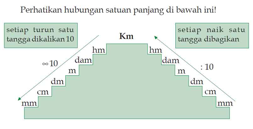 Hubungan antar Satuan Panjang Meter, Kilometer, Desimeter 