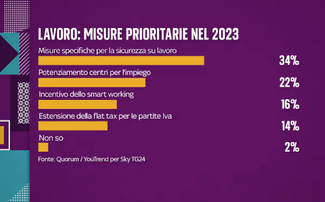 Le misure poritarie in Italia per il 2023