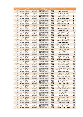 عاجل.. وزارة الإسكان تعلن اسماء المشمولين في قطع الاراضي السكنية (بغداد،بابل،الديوانية،نينوى)