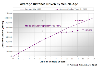 Average Distance Driven by Vehicle Age, with 2009 Clunker Trajectory