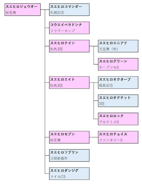 スエヒロ軍団