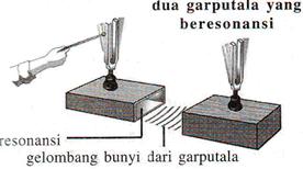 Resonansi Garpu Tala