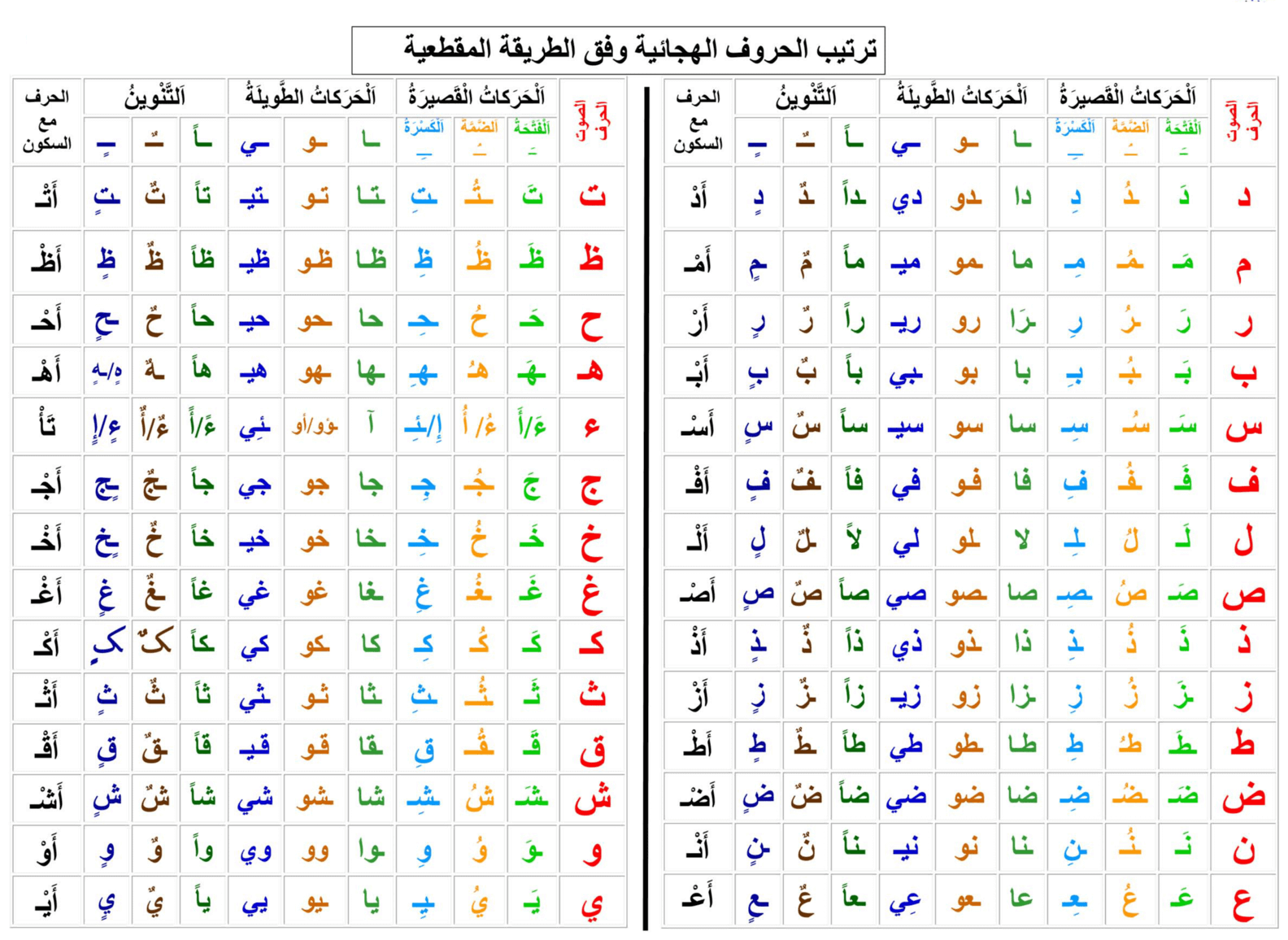 ترتيب الحروف الهجائية بالطريقة المقطعية pdf