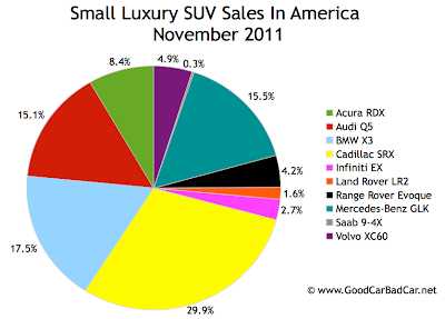 U.S. small luxury SUV sales chart November 2011