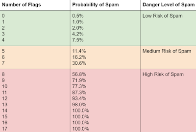 Spam Score Nasıl Sorgulanır ve Spam Skor Kaç Olmalıdır?