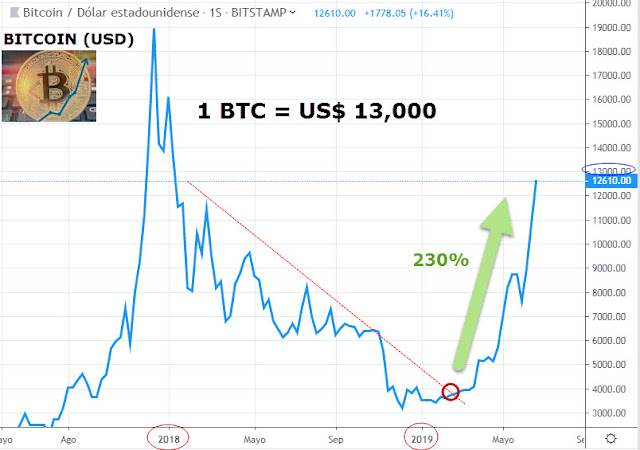 Bitcoin sigue subiendo