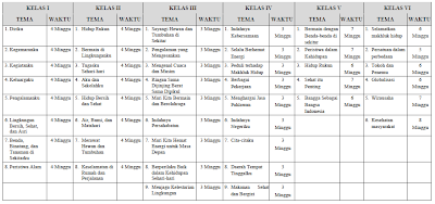 Daftar Tema dan Alokasi Waktu Pembelajaran Tematik SD/MI Menurut Kurikulum 2013