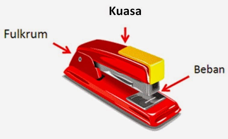 PESAWAT SEDERHANA UN SD 2015 | Materi dan Soal Biologi