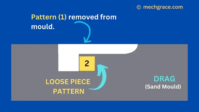 Loose Piece Pattern In Sand Casting