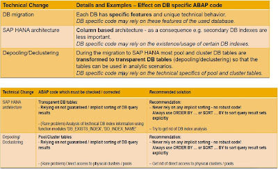 ABAP Development, ABAP-HANA, ABAP