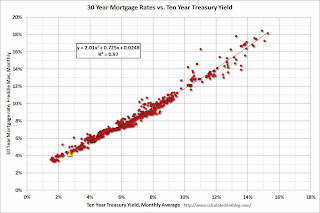 Mortgage rates and 10 year Treasury Yield