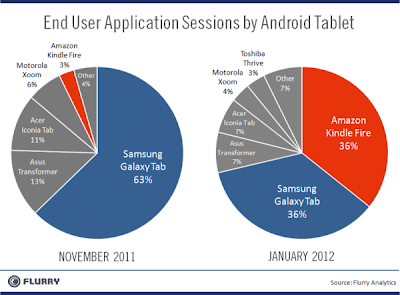 galaxy tab и kindle fire статистика использования