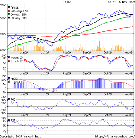 FTSE_Nov0609