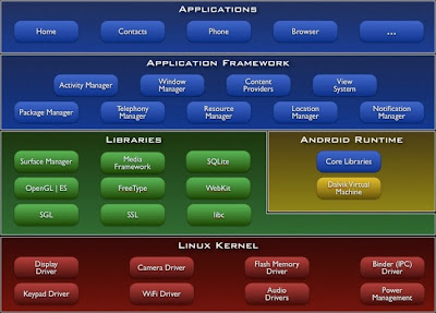 Android Architecture on Android For Beginners  Android Applications  Components And Structure