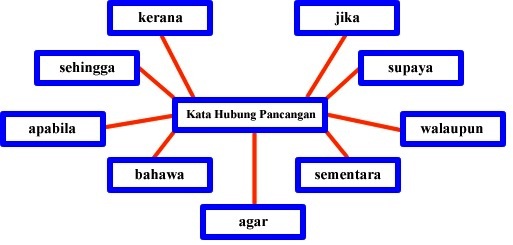 .: Nota Tatabahasa : Kata Hubung