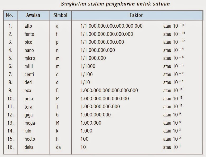Pengertian Sistem Satuan Internasional  Dan Macam Macam 