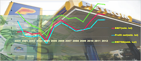 Profitabilitatea Petrom între 2000 - 2012