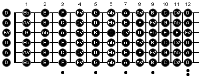 Diagram Stem atau Tuning Gitar Open D