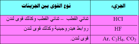 أنواع قوى التجاذب بين جزئيات السائل Intermolecular Attractive