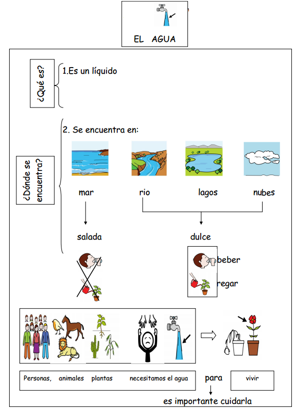 https://nitosito.blogspot.com.es/2014/11/el-ciclo-del-agua-en-pictogramas.html