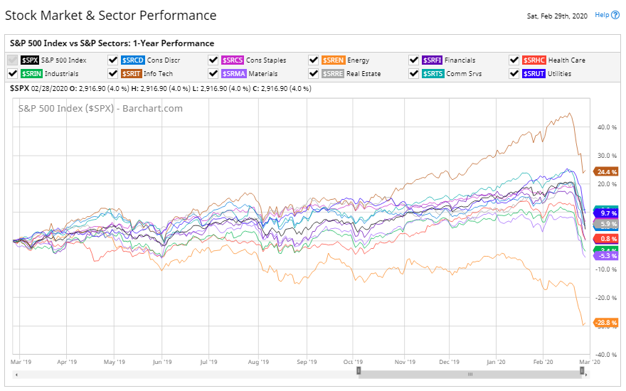 Strawberry Blonde S Market Summary U S Stock Market Sector Performance Heatmaps