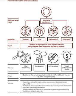 diagram showing from the bottom up the path from activities to outputs, outcomes, impacts, dimensions and finally highly aggregated impacts for a group of projects